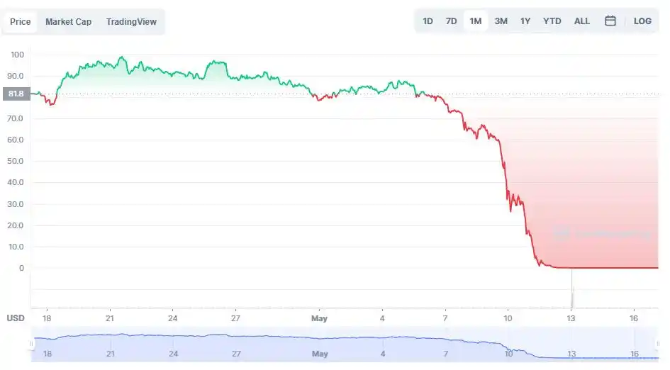 从119美元到近乎“归零” 是什么导致LUNA币大跌？