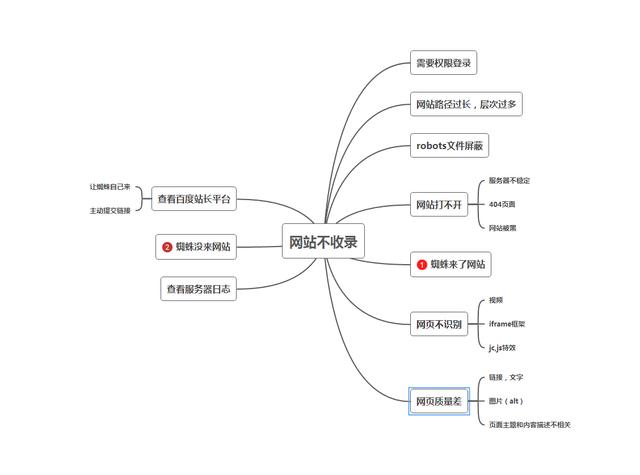 SEO优化教程：网站不收录的缘故原由总结折纸SEO