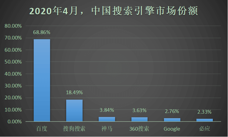 2020年国内/外搜索引擎份额占比（多图）