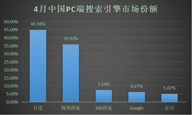 2020年4月，中国PC端搜索引擎市场份额