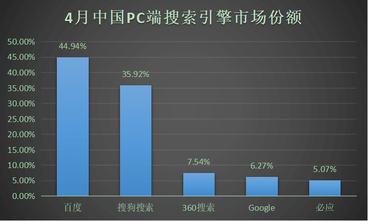 2020年国内/外搜索引擎份额占比（多图）