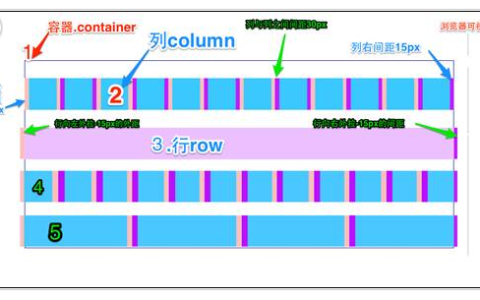 想学bootstrap栅格布局？新手入门教程带你弄懂核心用法