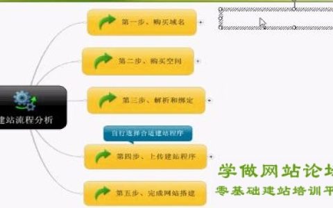 新手做网站建立流程解析，5步教你从零搭建个人网站