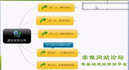 新手做网站建立流程解析,5步教你从零搭建个人网站插图 网站制作流程是什么