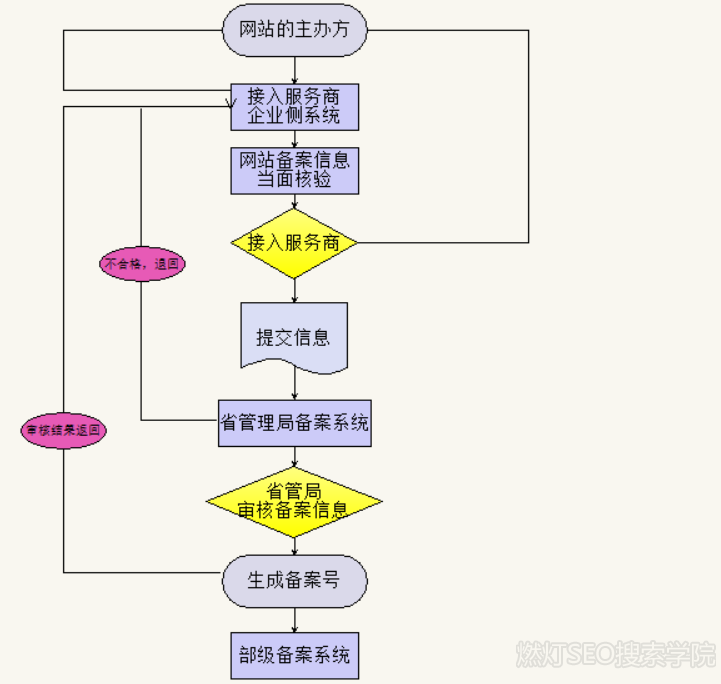 工信部备案啥意思?不办真的会被关停吗插图 工信部备案的流程