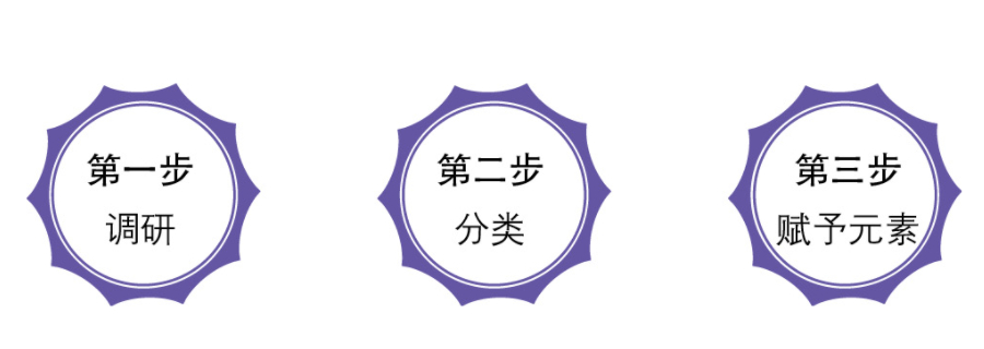 用户细分的三个步骤