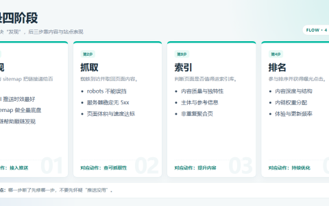 2026年百度站长推送还有用吗？价值、限额与正确用法