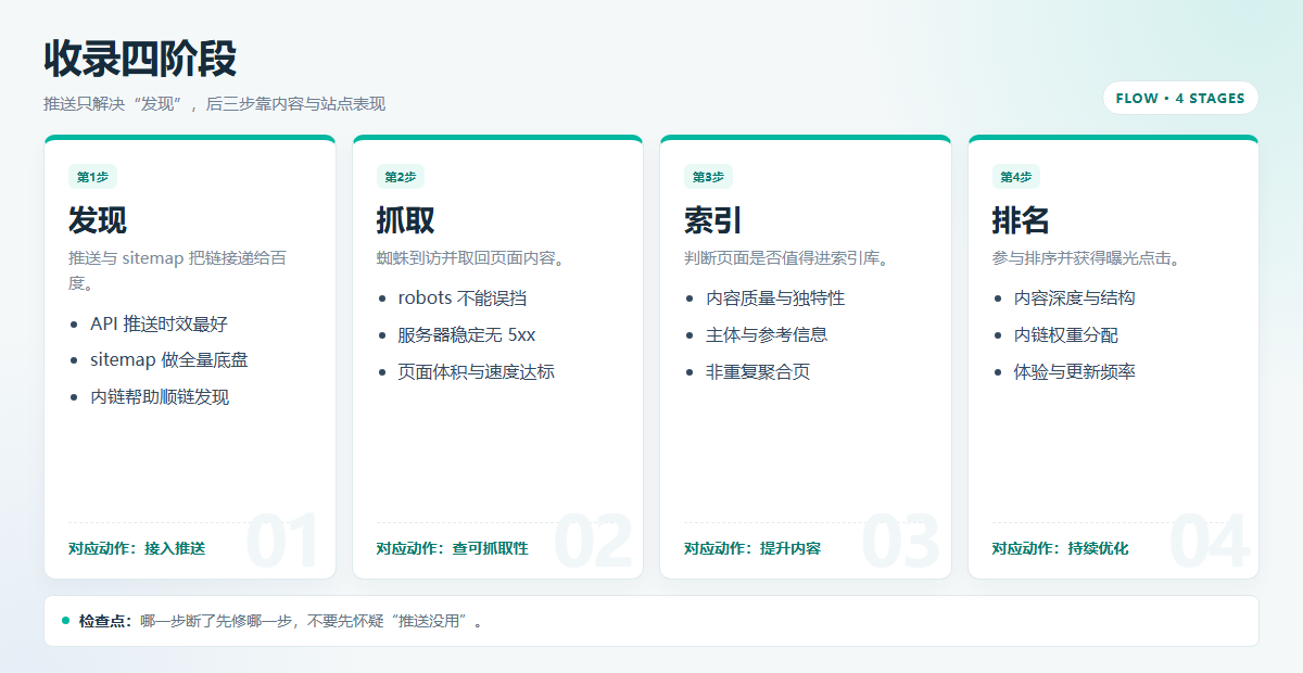 2026年百度站长推送还有用吗?价值、限额与正确用法插图 百度收录四阶段流程:发现、抓取、索引、排名及对应优化动作