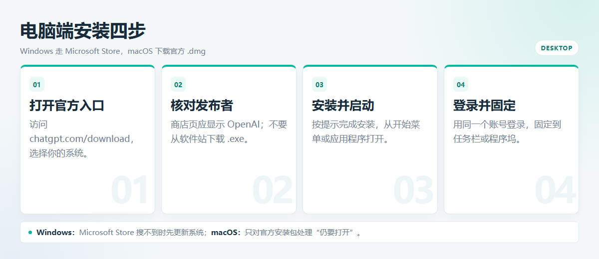 ChatGPT 安装教程:网页版、Windows/macOS 与手机版完整指南插图2 GPT电脑端安装四步图