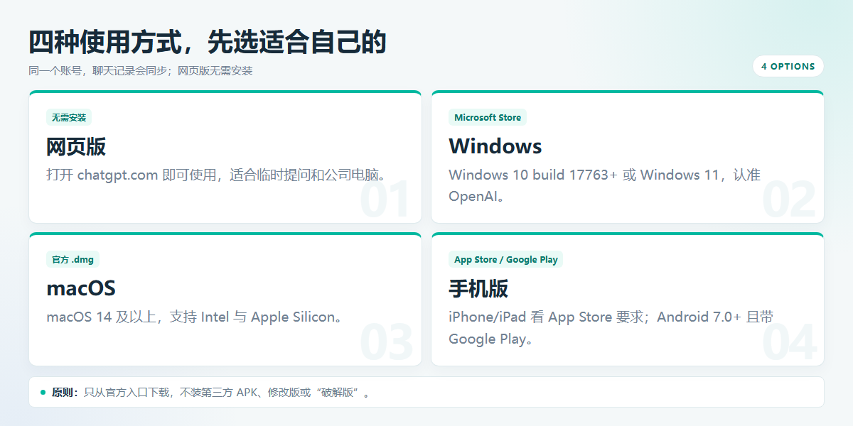 ChatGPT 安装教程:网页版、Windows/macOS 与手机版完整指南插图1 GPT四种使用方式对比图
