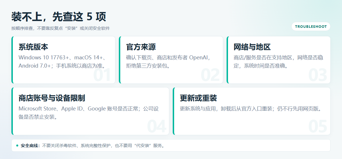 ChatGPT 安装教程:网页版、Windows/macOS 与手机版完整指南插图4 GPT装不上时的五项排查图