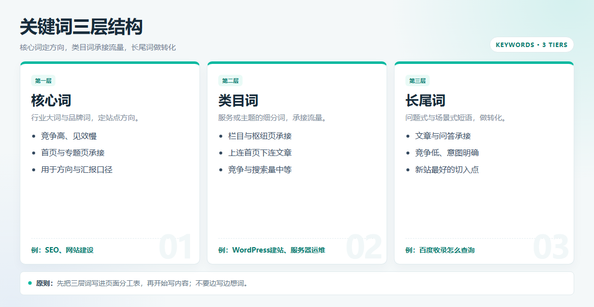 关键词三层结构对比：核心词、类目词和长尾词的承接页面与竞争度