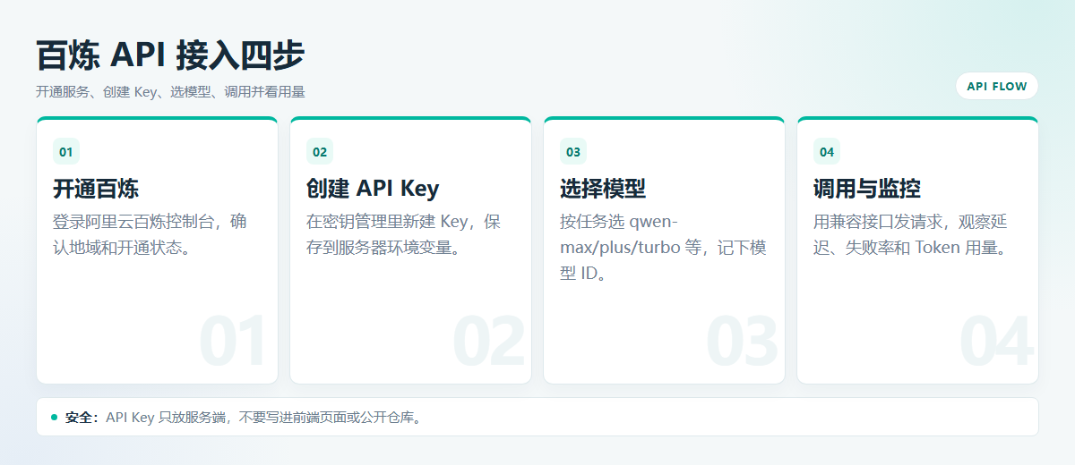 阿里通义千问怎么用?网页版、App 与 API 入门指南插图3 百炼API接入四步图