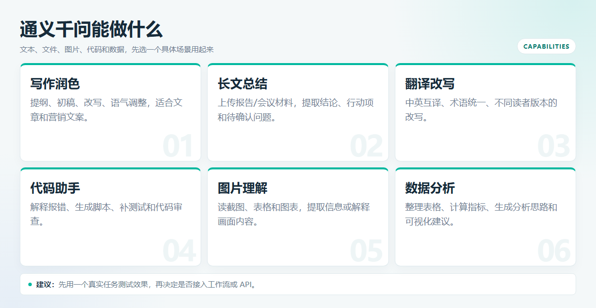 阿里通义千问怎么用?网页版、App 与 API 入门指南插图2 通义千问六项能力示意图