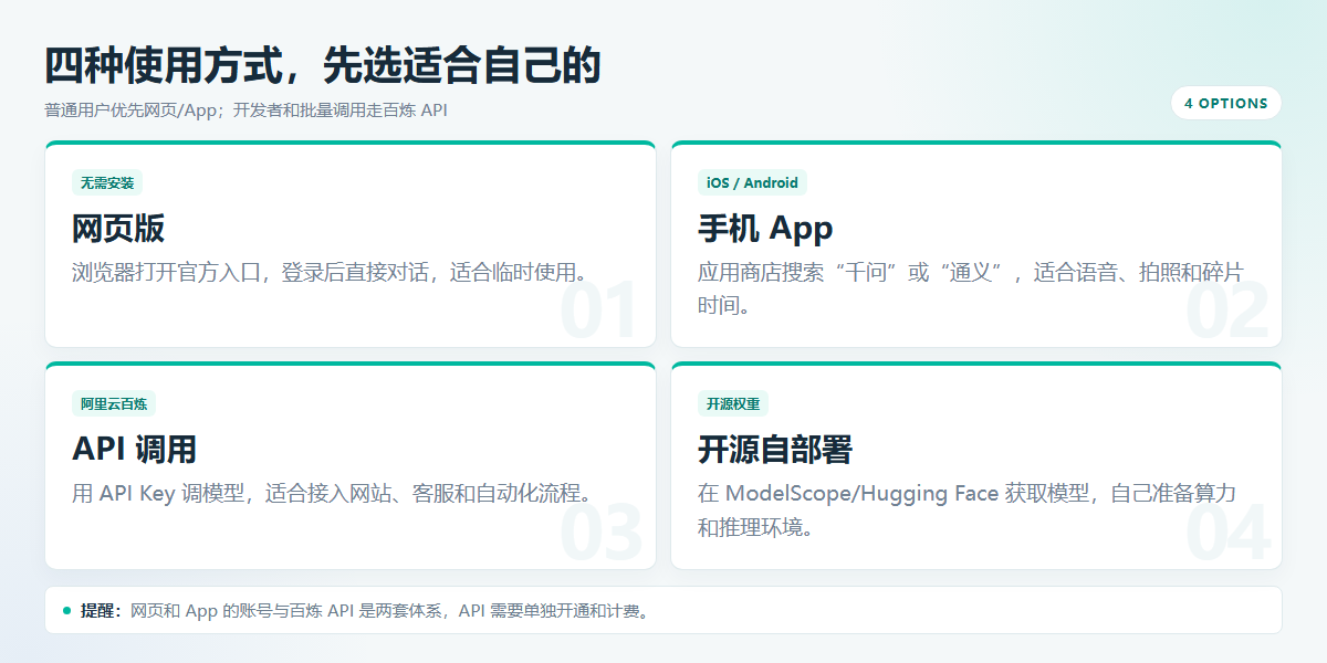 阿里通义千问怎么用?网页版、App 与 API 入门指南插图1 通义千问四种使用方式对比图