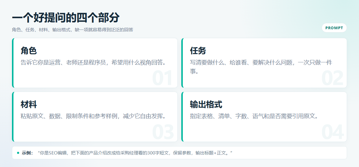 阿里通义千问怎么用?网页版、App 与 API 入门指南插图4 提问四要素示意图