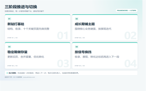 SEO分阶段执行：新站、成长期和稳定期怎么做执行路径图