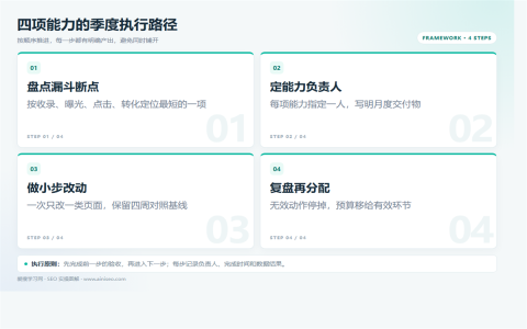 2026年SEO怎么做？4个核心能力与执行重点执行路径图