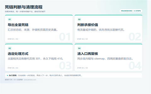 网站死链怎么处理？404、301与抓取优化执行路径图