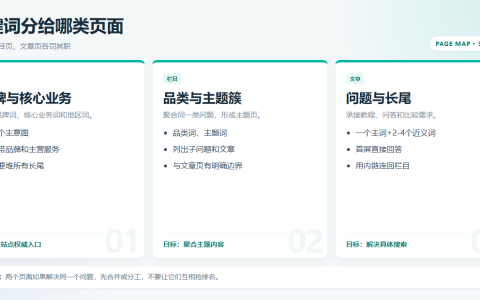 网站关键词布局页面分工图：首页、栏目页、文章页
