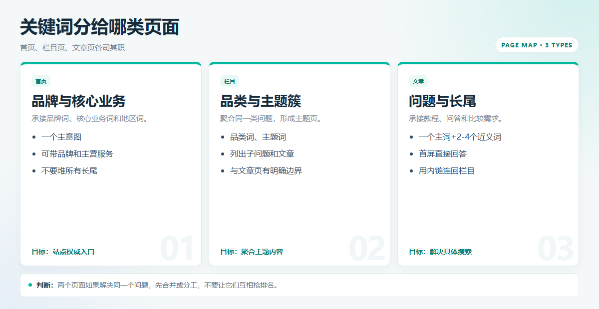 网站关键词布局的页面分工示意图
