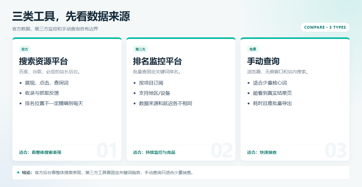 2026年SEO查排名工具有哪些?官方、第三方与免费方案对比插图 2026年SEO查排名工具三种类型对比:官方后台、第三方监控和免费抽查