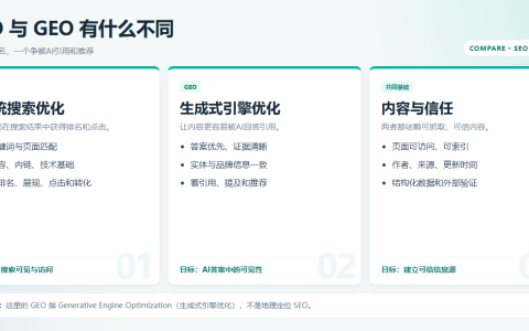 SEO、GEO和共同基础对比图