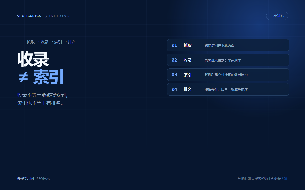 网站SEO中的收录和索引有什么区别?插图 SEO中的收录和索引有何区别:四个阶段示意图