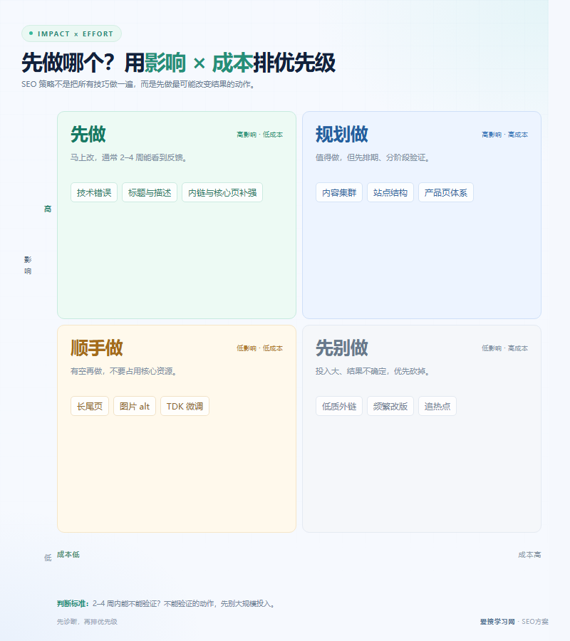 SEO优化优先级矩阵：按影响和成本区分先做、规划做、顺手做和先别做