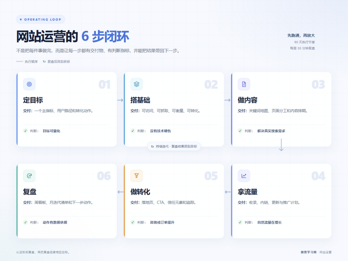 如何进行网站运营?6步闭环与90天执行计划插图 网站运营六步闭环:定目标、搭基础、做内容、拿流量、做转化、复盘