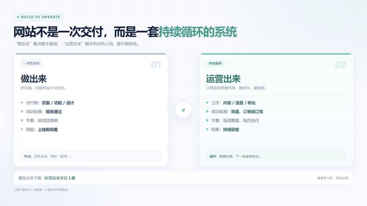 为什么网站不是做出来的,而是运营出来的插图 做出来与运营出来的对比:一次交付与持续循环